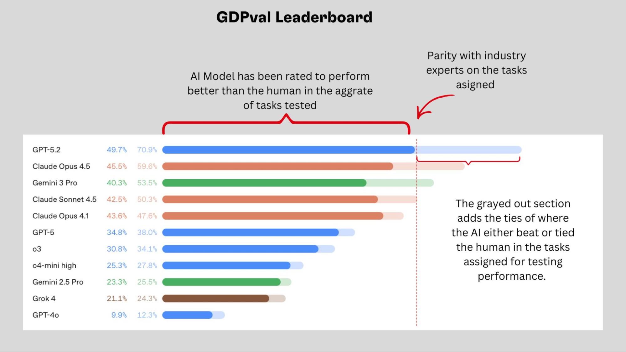 CHART OF LLMS VS HUMAN PERFORMANCE