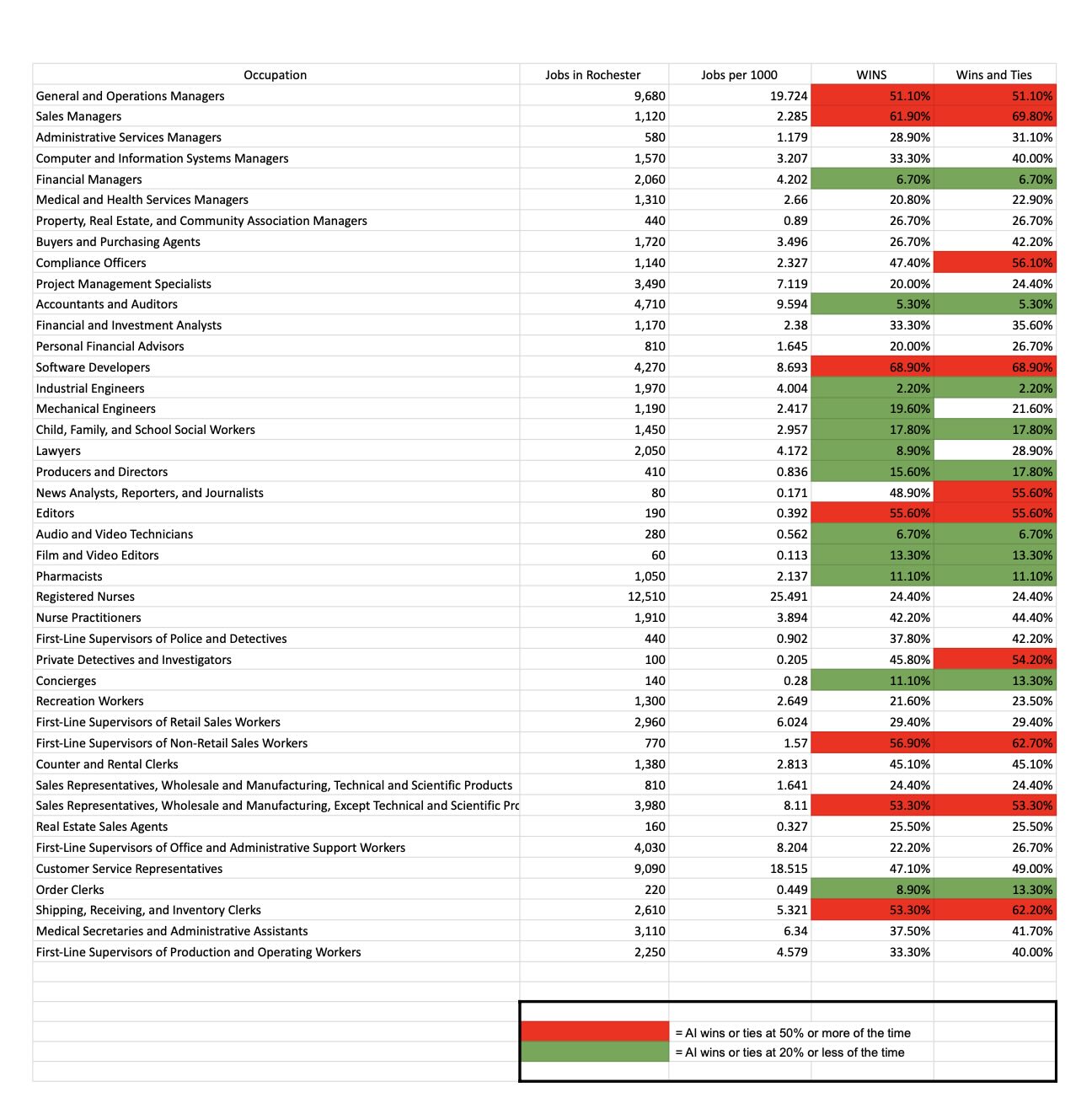 analysis of specific jobs and how they fare against AI impact in Rochester